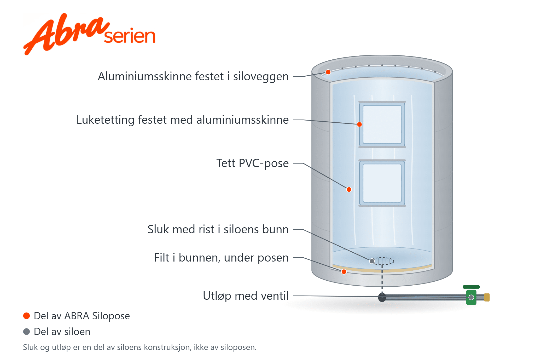 Illustrasjon av ABRA Silopose i silo med aluminiumsskinne, luketetting, tett PVC-pose og filt i bunnen. Sluk og utløp med ventil er en del av siloen.